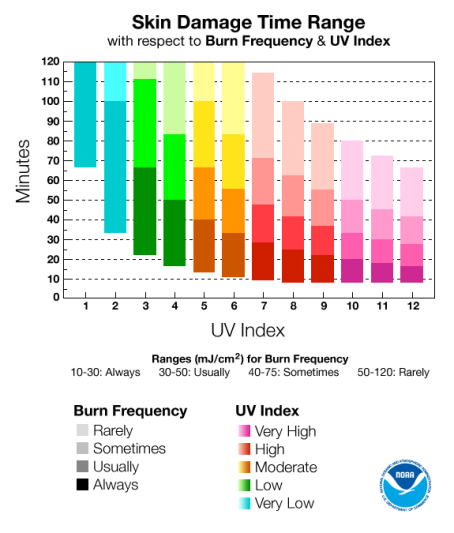 UV index definitions and current readings for UK