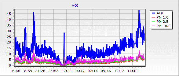Last 24 hours AQI and 2.5PM reading in Crondall