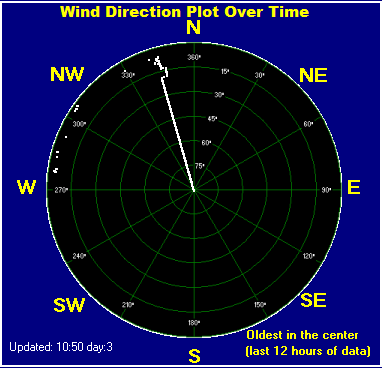 Wind direction plot