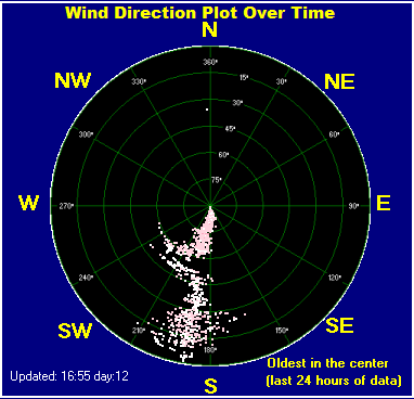 Summary of Crondall Weather wind direction over last 24 hours