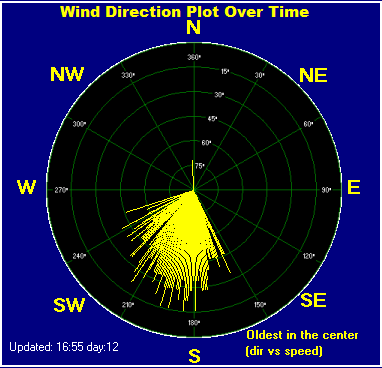 Summary of Crondall Weather wind direction and speed over last 24 hours