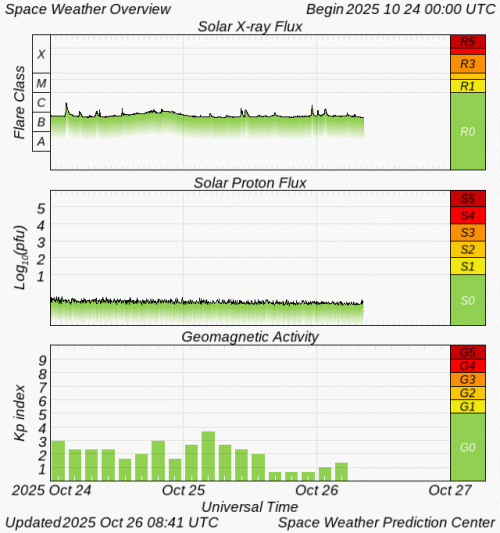 Graphs Showing Solar X-Ray & Solar Proton Flux