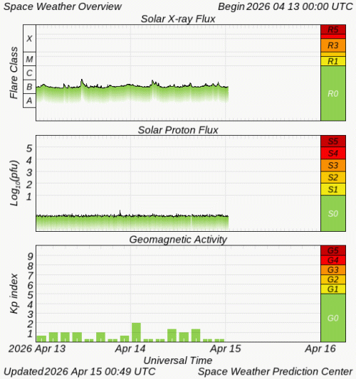 Graphs Showing Solar X-Ray & Solar Proton Flux