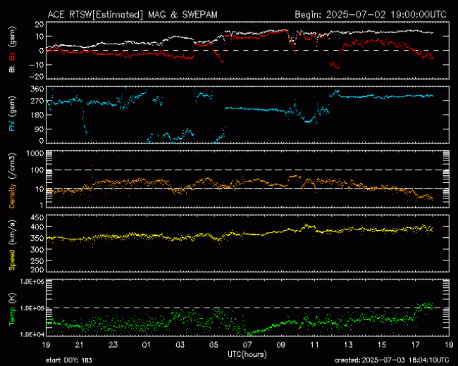 Graph showing Real-Time Solar Wind
