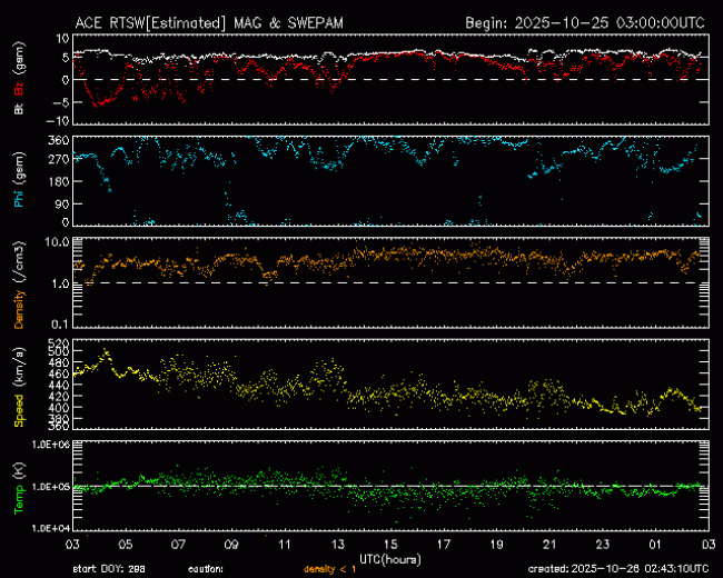 Graph showing Real-Time Solar Wind