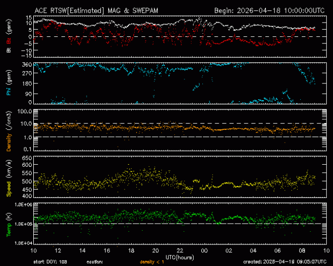 Graph showing Real-Time Solar Wind
