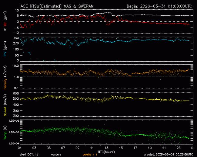 Graph showing Real-Time Solar Wind
