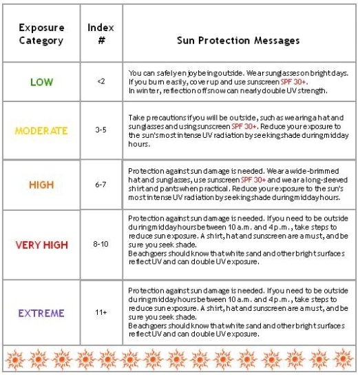 Uv Level Chart