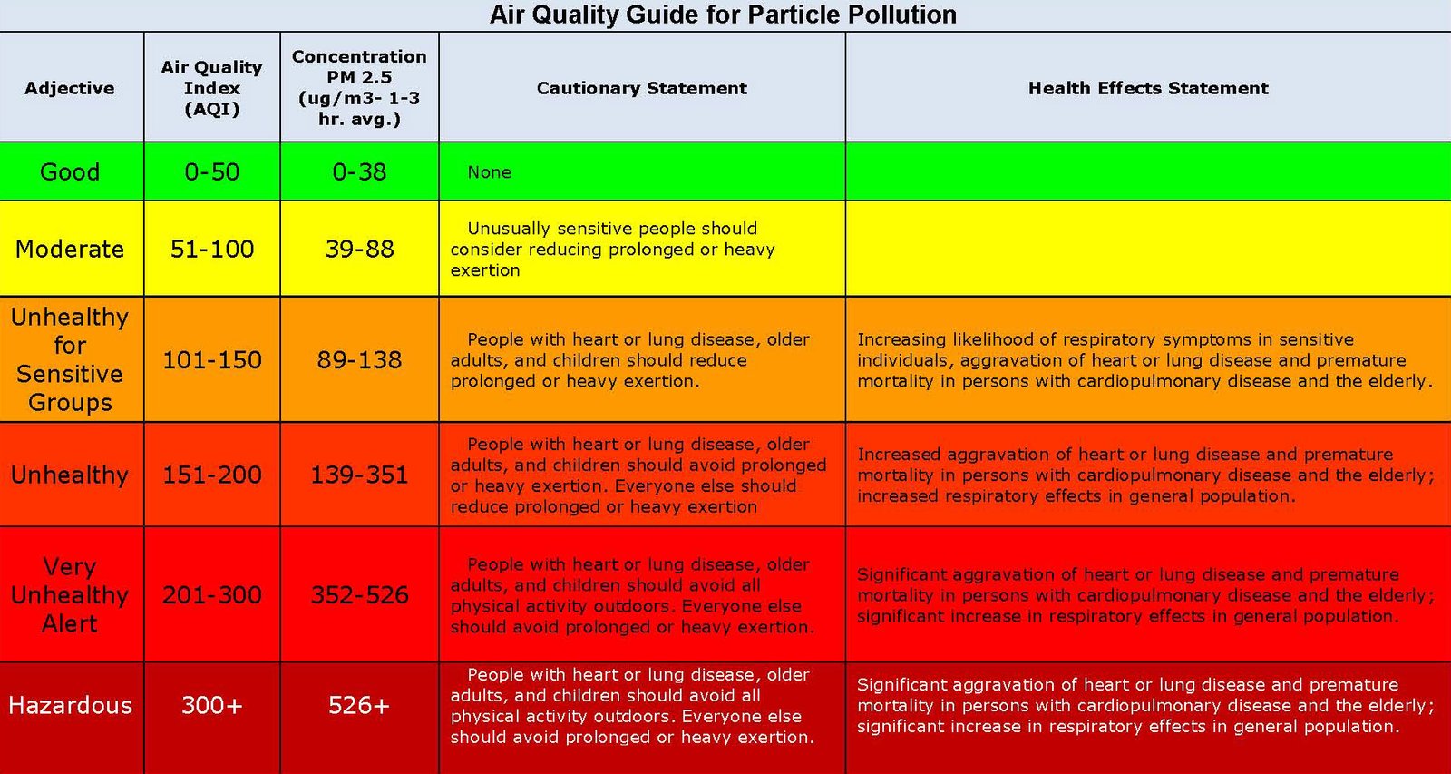 Air Quality Guide for Particl Pollution
