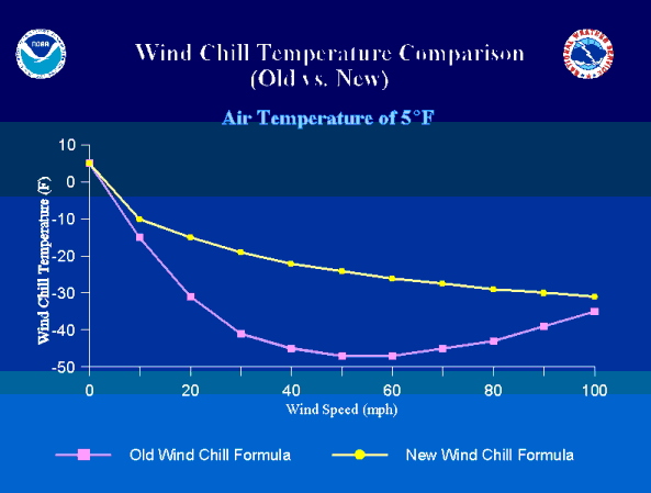 Temperature And Wind Chill Chart