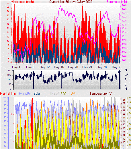 Month to Date