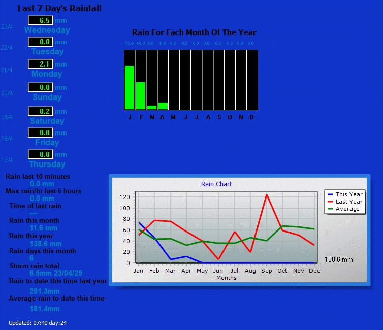 Rainfall Statistics for Crondall