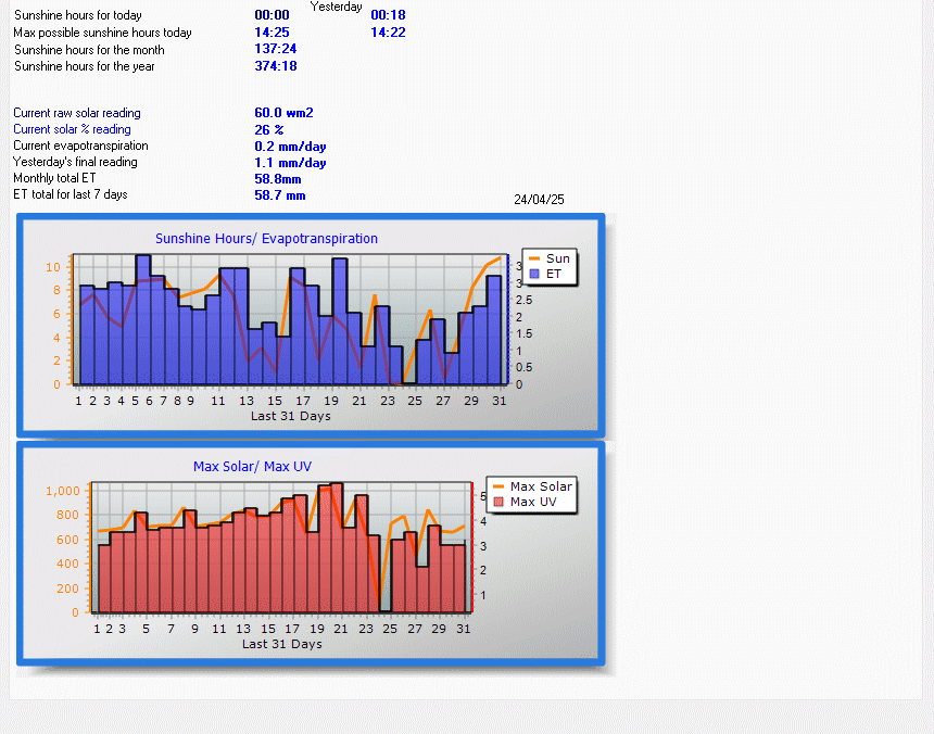 Solar Trends in Crondall