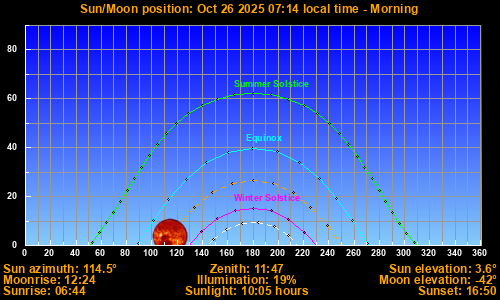 Sun/Moon sky position graph