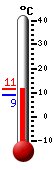 Currently: 10.5&deg;C, Max: 11.1&deg;C, Min: 8.8&deg;C