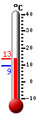 Currently: 12.8&deg;C, Max: 22.6&deg;C, Min: 7.7&deg;C