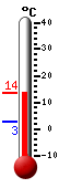 Currently: 13.0&deg;C, Max: 13.7&deg;C, Min: 2.7&deg;C
