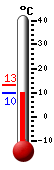 Currently: 13.1&deg;C, Max: 13.3&deg;C, Min: 13.1&deg;C