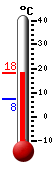 Currently: 14.3&deg;C, Max: 14.3&deg;C, Min: 3.1&deg;C