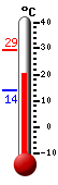 Currently: 23.3&deg;C, Max: 29.4&deg;C, Min: 14.1&deg;C